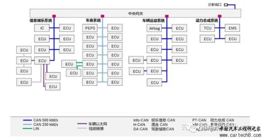 AUTOSAR入门-汽车电子架构演进（一）ECU和域控制器w5.jpg