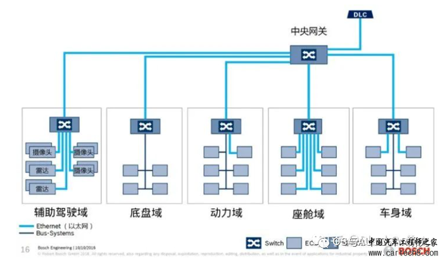 AUTOSAR入门-汽车电子架构演进（一）ECU和域控制器w7.jpg