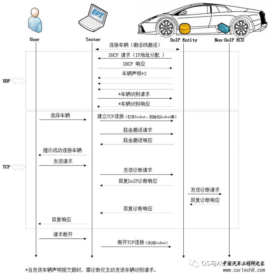 AUTOSAR入门-基于以太网诊断w8.jpg