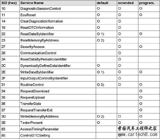 UDS的那些服务-诊断会话w2.jpg