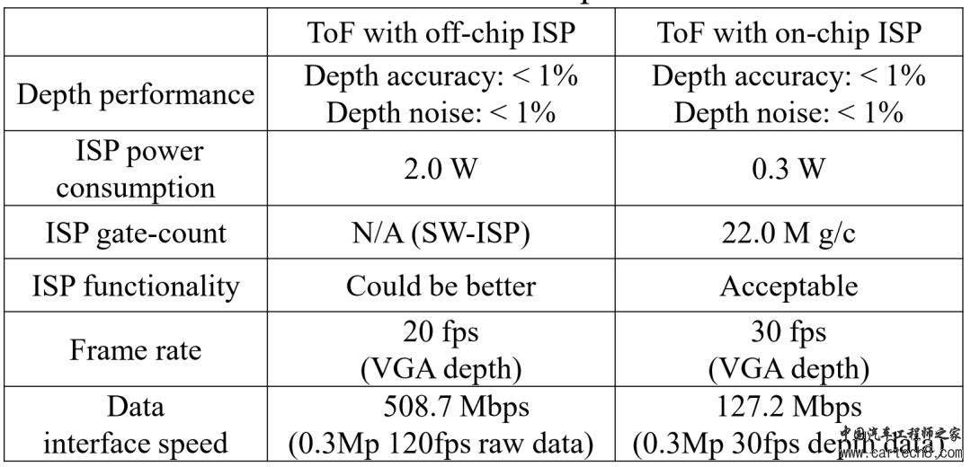 ToF架构|汽车ToF最具效能架构案例研究w10.jpg