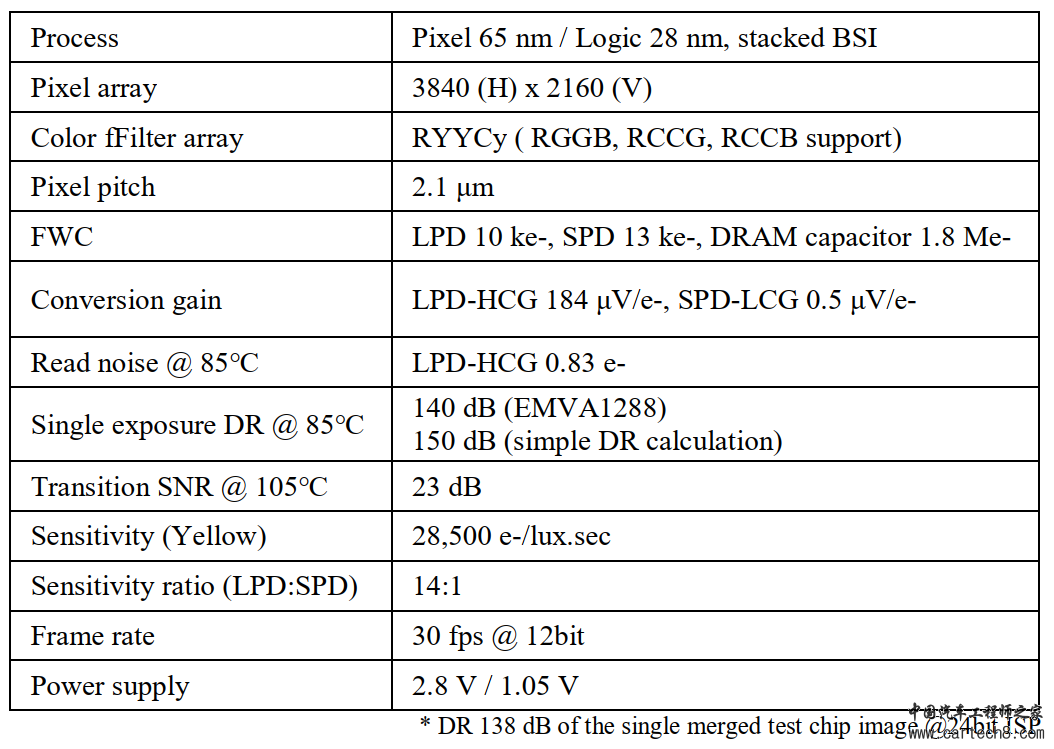 ADAS-CIS|三星车载DRAM+大小像素HDR技术解析w5.jpg