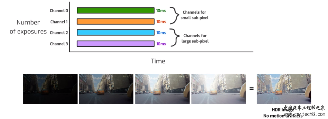 ADAS-一文看懂索尼车载CIS传感器之SubPixel-HDR技术w7.jpg