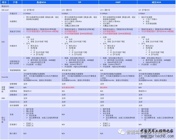 ADAS/AD系统方案06-L3级智驾的功能定义（2023年）w1.jpg