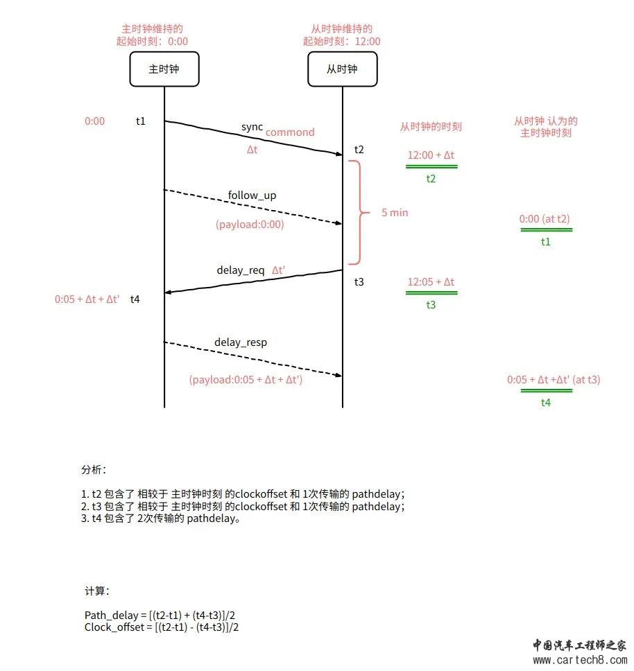 分析了40个BUG后对“时间同步”的总结w2.jpg
