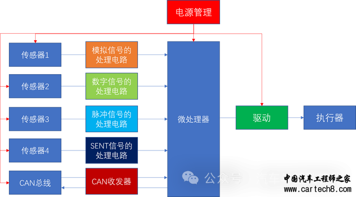 一文读懂整车网络管理w9.jpg