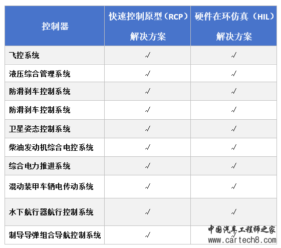 详解快速控制原型（RCP）与硬件在环仿真（HIL）w13.jpg
