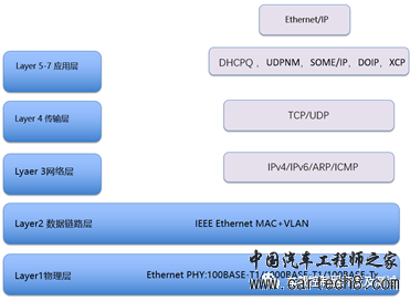 电动汽车车载总线（LIN/CAN/以太网.....）及无线通信(5G/Wi-Fi/OTA.....)技术（一）w17.jpg