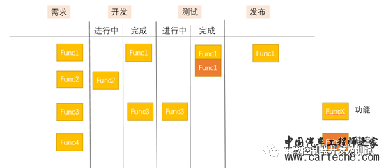 敏捷开发方法在汽车电控软件开发中的应用w3.jpg