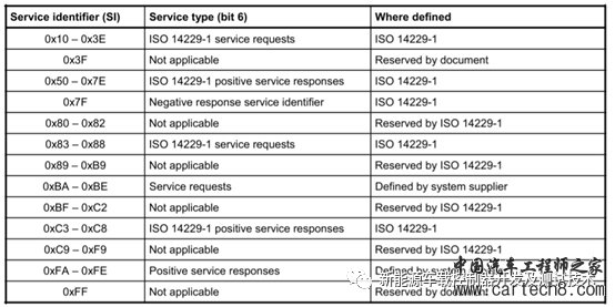 车载控制器基于CAN的UDS诊断服务功能解析与测试项w2.jpg