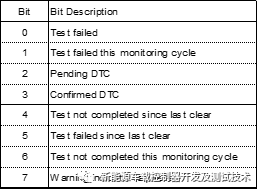 车载控制器基于CAN的UDS诊断服务功能解析与测试项w9.jpg