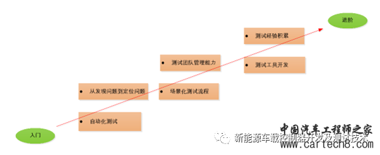 汽车软件测试从入门到进阶w1.jpg