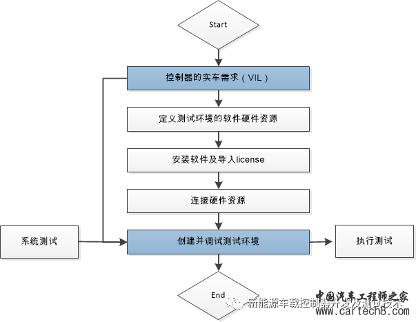 汽车软件测试专栏—软件测试环境的创建（第五期）w3.jpg