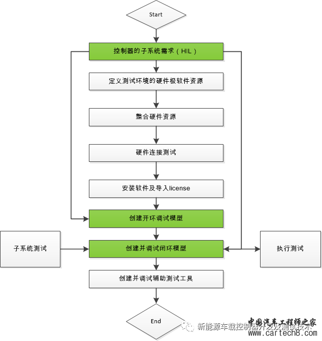 汽车软件测试专栏—软件测试环境的创建（第五期）w2.jpg
