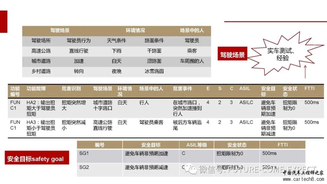 车载控制器功能安全开发及测试技术w8.jpg