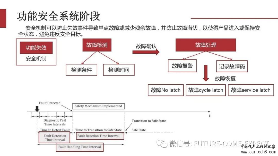 车载控制器功能安全开发及测试技术w14.jpg