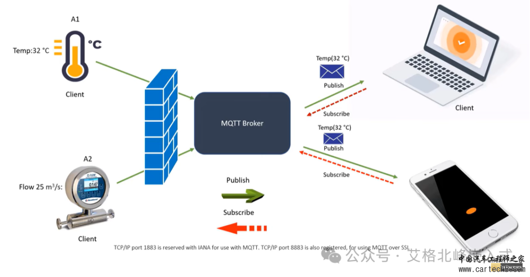【RA6M3 HMI Board线下培训笔记】 RT Thread实现物联网应用 ETH+MQTT+LVGL实现温湿度检测w20.jpg
