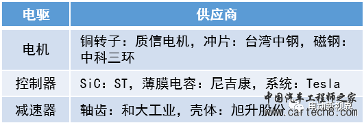 国内外电驱汇总（2）-特斯拉Model 3/Y/Sw7.jpg