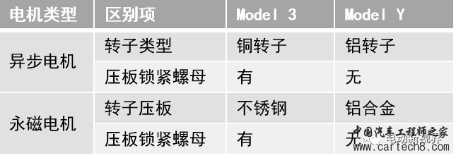 国内外电驱汇总（2）-特斯拉Model 3/Y/Sw36.jpg