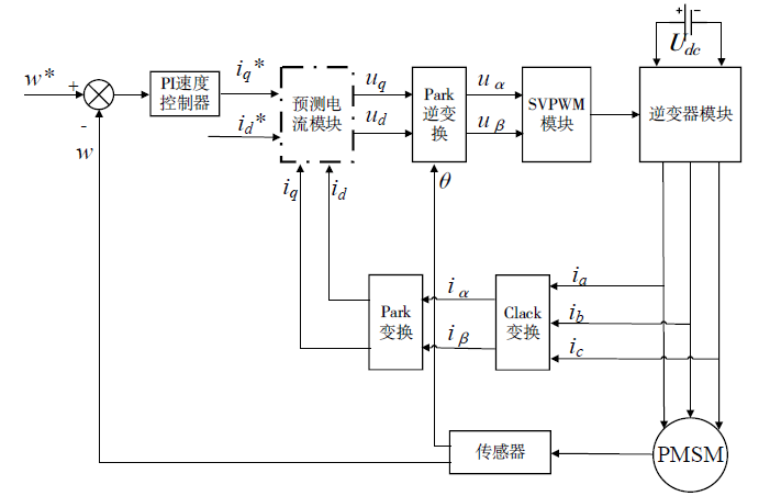 永磁同步电机预测电流控制学习w1.jpg