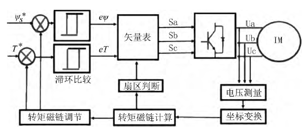 感应电机传统三电平直接转矩控制w1.jpg