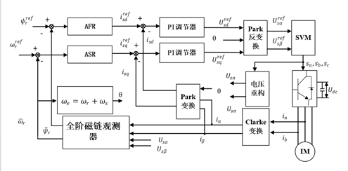 基于全阶模型磁链观测器的异步电机矢量控制的学习w2.jpg
