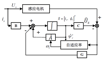 基于全阶模型磁链观测器的异步电机矢量控制的学习w3.jpg
