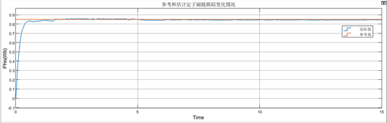 基于全阶模型磁链观测器的异步电机矢量控制的学习w6.jpg