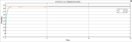 基于全阶模型磁链观测器的异步电机矢量控制的学习w7.jpg