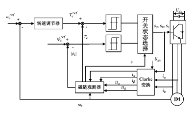 异步电机直接转矩控制学习（两电平12扇区）w1.jpg