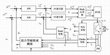 基于混合模型磁链观测器的异步电机矢量控制的学习w1.jpg