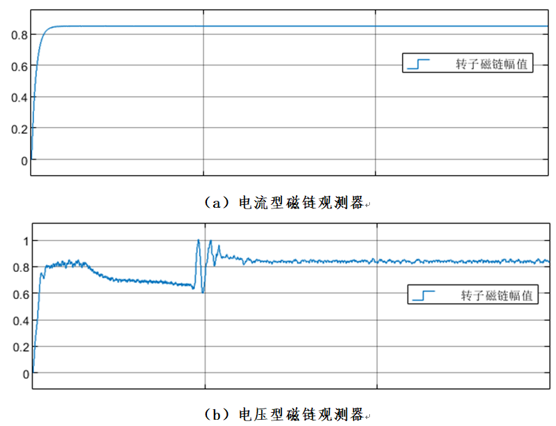 基于混合模型磁链观测器的异步电机矢量控制的学习w5.jpg
