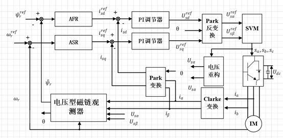 异步电机电压型磁链观测器改进-LPF串联HPF+基于时间向量分析的稳态补偿的改进策略w5.jpg