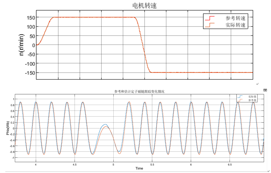 异步电机电压型磁链观测器改进-LPF串联HPF+基于时间向量分析的稳态补偿的改进策略w6.jpg