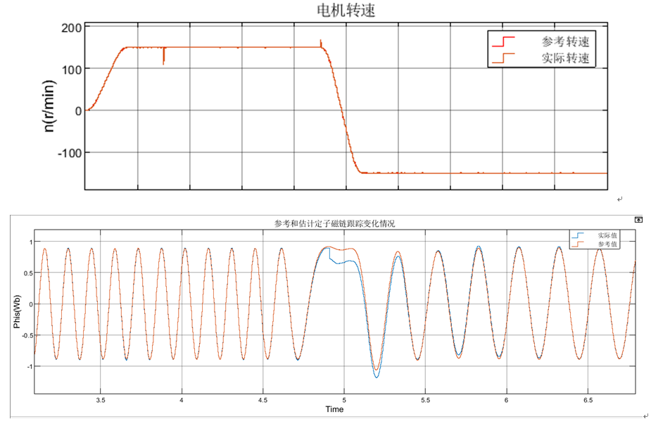 异步电机电压型磁链观测器改进-LPF串联HPF+基于时间向量分析的稳态补偿的改进策略w7.jpg