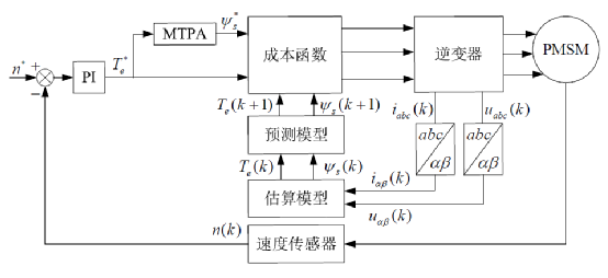 永磁同步电机模型预测转矩控制学习w1.jpg