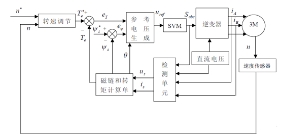 基于SVM改进型异步电机直接转矩控制梳理w2.jpg