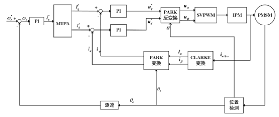 永磁电机矢量控制算法梳理w7.jpg