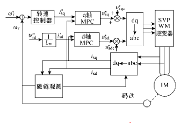 基于模型预测控制的交流感应电机调节器设计w3.jpg