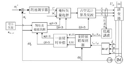 异步电机双矢量模型预测转矩控制（MPTC）w1.jpg
