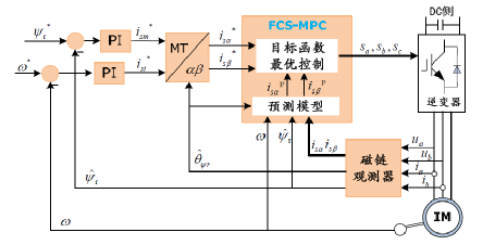 异步电机模型预测电流控制（MPCC）w1.jpg