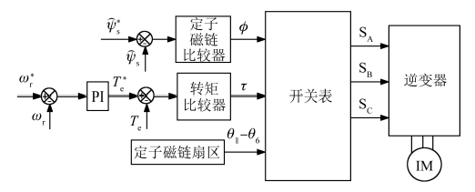 异步电机直接转矩控制与模型预测转矩控制性能对比w1.jpg