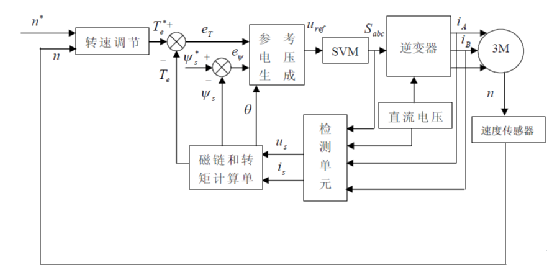 异步电机直接转矩控制与模型预测转矩控制性能对比w6.jpg