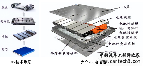 电动汽车动力电池集成技术初探—CTP、CTB、CTC等w1.jpg