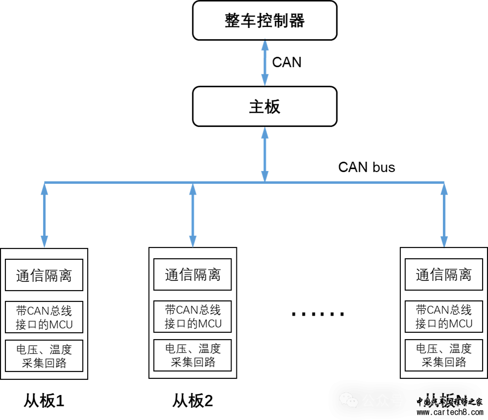 电池管理系统（BMS）系列—信息通讯概述w1.jpg