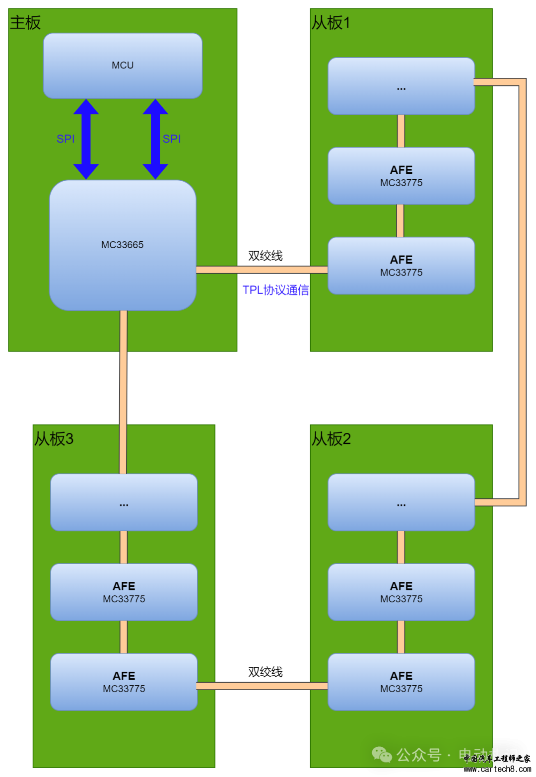 电池管理系统（BMS）系列—信息通讯概述w4.jpg