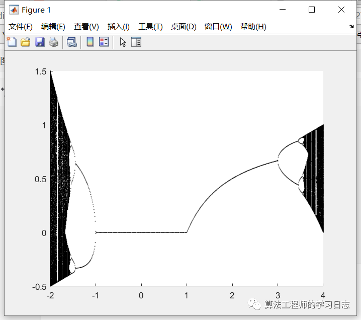 matlab-绘制分叉图与混沌分支图w1.jpg