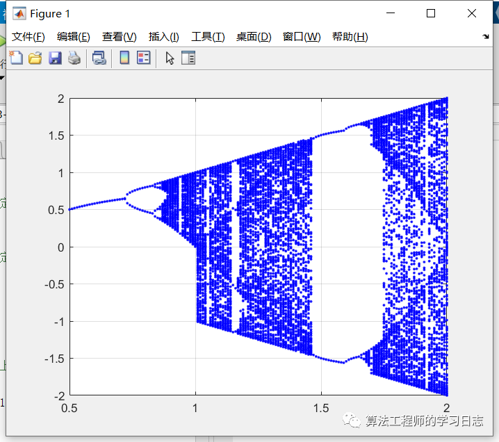 matlab-绘制分叉图与混沌分支图w2.jpg