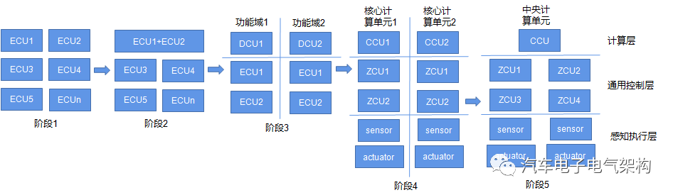 SOA在汽车上的应用（1）w1.jpg