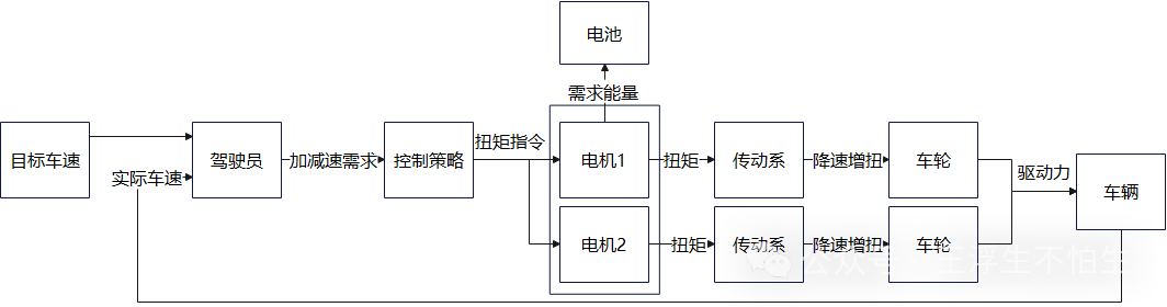 真·simulink车辆仿真基础教程（番外）-双电驱动搞一下子w4.jpg